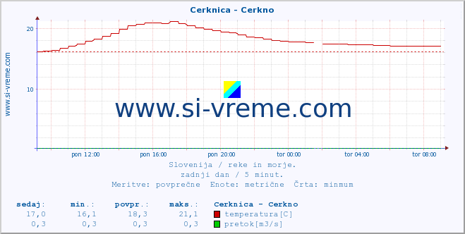 POVPREČJE :: Cerknica - Cerkno :: temperatura | pretok | višina :: zadnji dan / 5 minut.