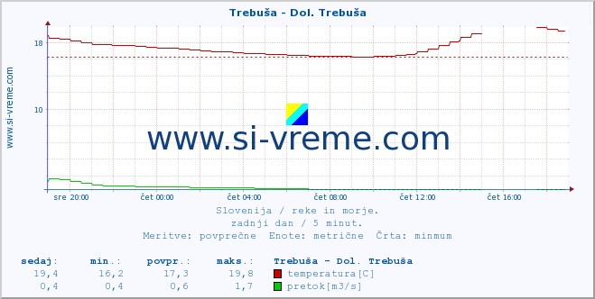 POVPREČJE :: Trebuša - Dol. Trebuša :: temperatura | pretok | višina :: zadnji dan / 5 minut.