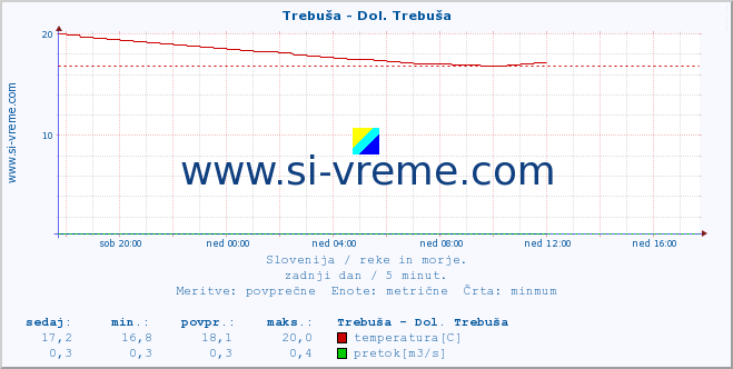 POVPREČJE :: Trebuša - Dol. Trebuša :: temperatura | pretok | višina :: zadnji dan / 5 minut.