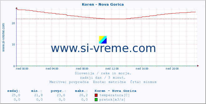 POVPREČJE :: Koren - Nova Gorica :: temperatura | pretok | višina :: zadnji dan / 5 minut.