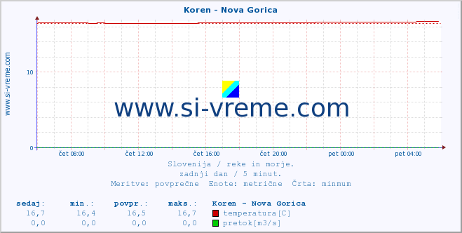 POVPREČJE :: Koren - Nova Gorica :: temperatura | pretok | višina :: zadnji dan / 5 minut.