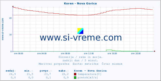 POVPREČJE :: Koren - Nova Gorica :: temperatura | pretok | višina :: zadnji dan / 5 minut.