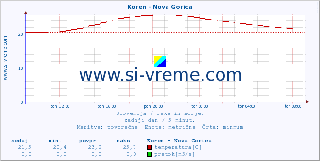 POVPREČJE :: Koren - Nova Gorica :: temperatura | pretok | višina :: zadnji dan / 5 minut.