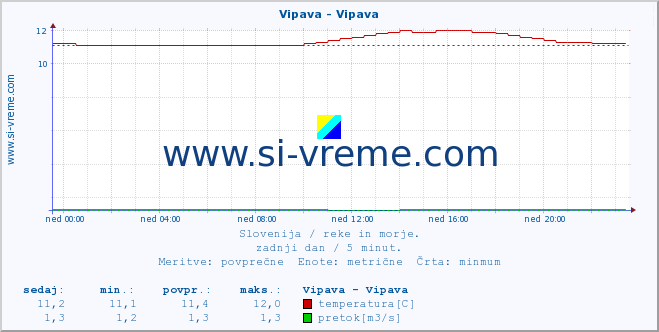 POVPREČJE :: Vipava - Vipava :: temperatura | pretok | višina :: zadnji dan / 5 minut.