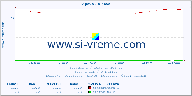 POVPREČJE :: Vipava - Vipava :: temperatura | pretok | višina :: zadnji dan / 5 minut.