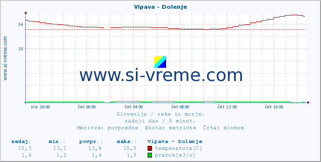 POVPREČJE :: Vipava - Dolenje :: temperatura | pretok | višina :: zadnji dan / 5 minut.