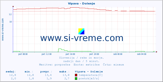 POVPREČJE :: Vipava - Dolenje :: temperatura | pretok | višina :: zadnji dan / 5 minut.