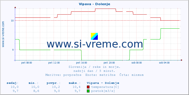 POVPREČJE :: Vipava - Dolenje :: temperatura | pretok | višina :: zadnji dan / 5 minut.