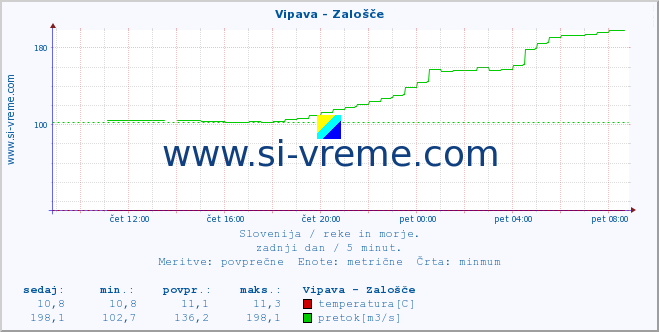 POVPREČJE :: Vipava - Zalošče :: temperatura | pretok | višina :: zadnji dan / 5 minut.