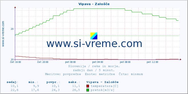 POVPREČJE :: Vipava - Zalošče :: temperatura | pretok | višina :: zadnji dan / 5 minut.