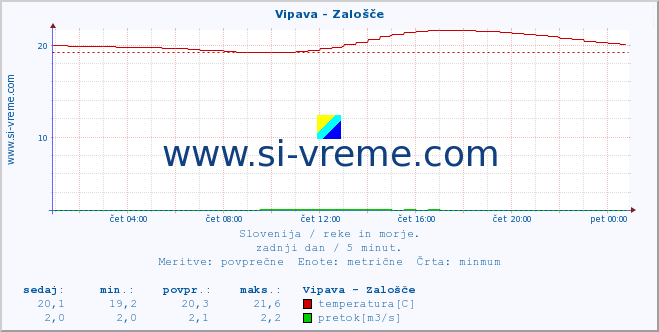 POVPREČJE :: Vipava - Zalošče :: temperatura | pretok | višina :: zadnji dan / 5 minut.