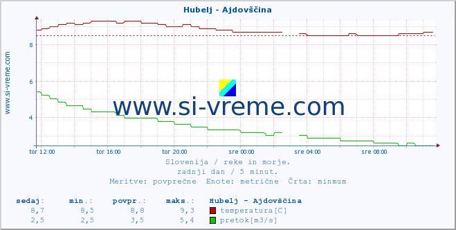 POVPREČJE :: Hubelj - Ajdovščina :: temperatura | pretok | višina :: zadnji dan / 5 minut.