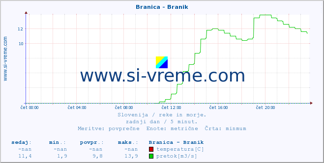 POVPREČJE :: Branica - Branik :: temperatura | pretok | višina :: zadnji dan / 5 minut.