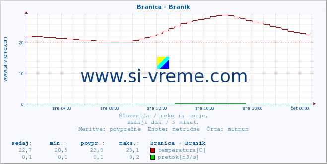 POVPREČJE :: Branica - Branik :: temperatura | pretok | višina :: zadnji dan / 5 minut.