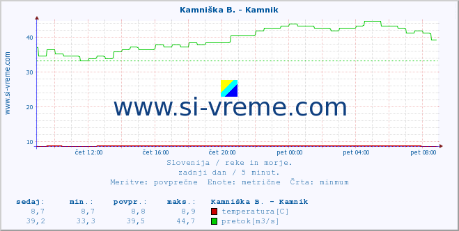 POVPREČJE :: Branica - Branik :: temperatura | pretok | višina :: zadnji dan / 5 minut.