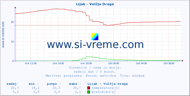 POVPREČJE :: Lijak - Volčja Draga :: temperatura | pretok | višina :: zadnji dan / 5 minut.