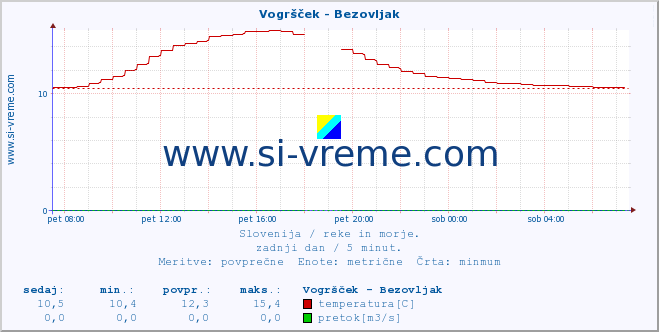 POVPREČJE :: Vogršček - Bezovljak :: temperatura | pretok | višina :: zadnji dan / 5 minut.