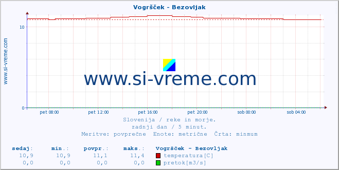 POVPREČJE :: Vogršček - Bezovljak :: temperatura | pretok | višina :: zadnji dan / 5 minut.