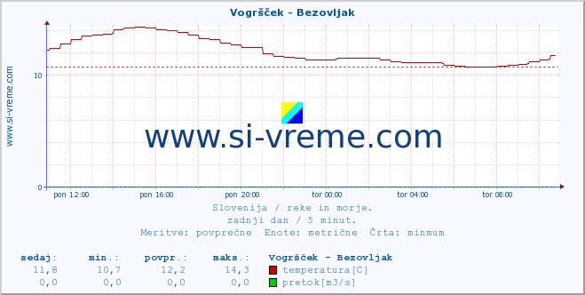 POVPREČJE :: Vogršček - Bezovljak :: temperatura | pretok | višina :: zadnji dan / 5 minut.