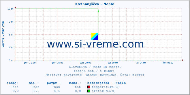 POVPREČJE :: Kožbanjšček - Neblo :: temperatura | pretok | višina :: zadnji dan / 5 minut.