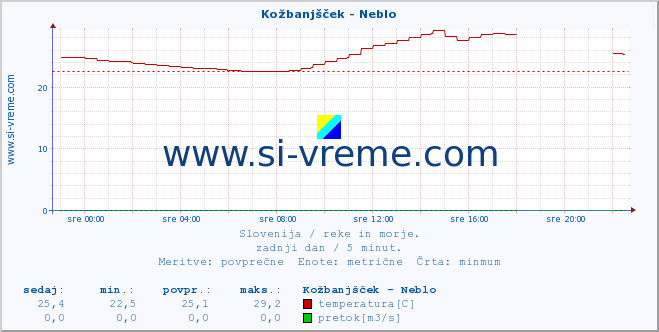 POVPREČJE :: Kožbanjšček - Neblo :: temperatura | pretok | višina :: zadnji dan / 5 minut.