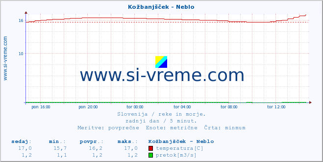 POVPREČJE :: Kožbanjšček - Neblo :: temperatura | pretok | višina :: zadnji dan / 5 minut.