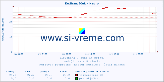 POVPREČJE :: Kožbanjšček - Neblo :: temperatura | pretok | višina :: zadnji dan / 5 minut.