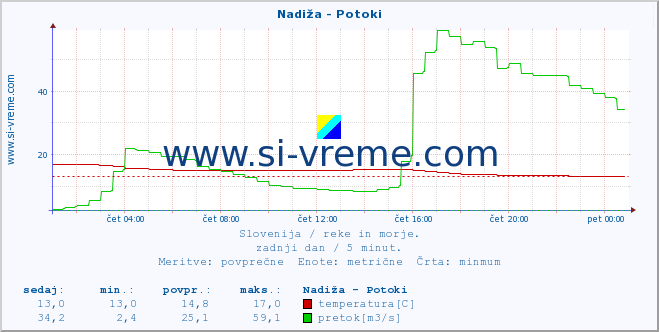 POVPREČJE :: Nadiža - Potoki :: temperatura | pretok | višina :: zadnji dan / 5 minut.