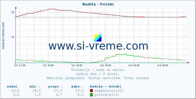 POVPREČJE :: Nadiža - Potoki :: temperatura | pretok | višina :: zadnji dan / 5 minut.