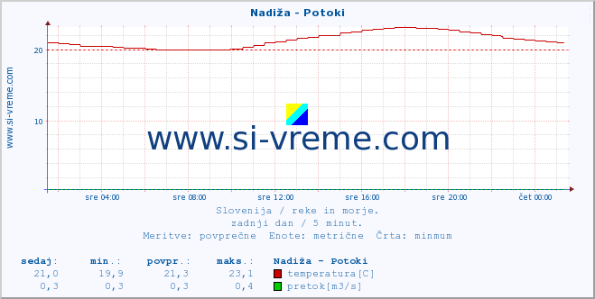 POVPREČJE :: Nadiža - Potoki :: temperatura | pretok | višina :: zadnji dan / 5 minut.