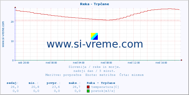 POVPREČJE :: Reka - Trpčane :: temperatura | pretok | višina :: zadnji dan / 5 minut.