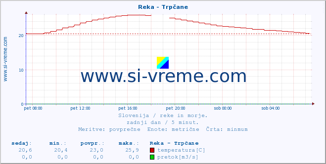 POVPREČJE :: Reka - Trpčane :: temperatura | pretok | višina :: zadnji dan / 5 minut.