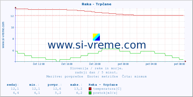 POVPREČJE :: Reka - Trpčane :: temperatura | pretok | višina :: zadnji dan / 5 minut.