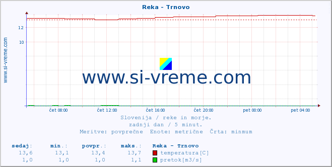 POVPREČJE :: Reka - Trnovo :: temperatura | pretok | višina :: zadnji dan / 5 minut.