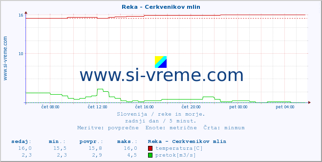 POVPREČJE :: Reka - Cerkvenikov mlin :: temperatura | pretok | višina :: zadnji dan / 5 minut.