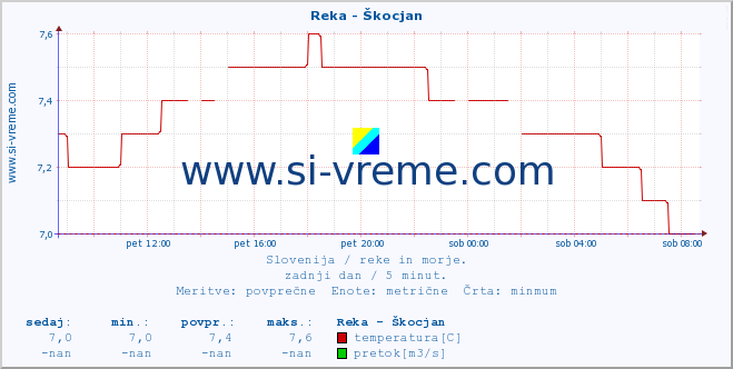 POVPREČJE :: Reka - Škocjan :: temperatura | pretok | višina :: zadnji dan / 5 minut.