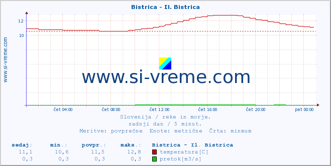 POVPREČJE :: Bistrica - Il. Bistrica :: temperatura | pretok | višina :: zadnji dan / 5 minut.