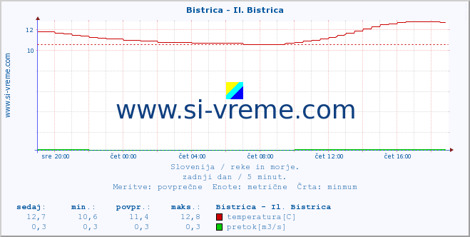 POVPREČJE :: Bistrica - Il. Bistrica :: temperatura | pretok | višina :: zadnji dan / 5 minut.