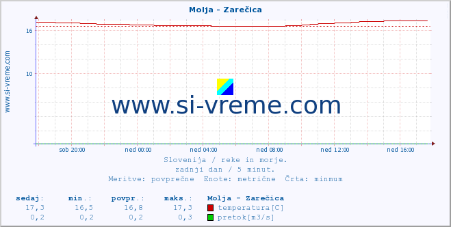 POVPREČJE :: Molja - Zarečica :: temperatura | pretok | višina :: zadnji dan / 5 minut.