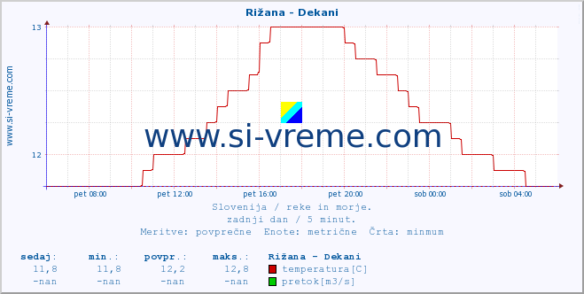 POVPREČJE :: Rižana - Dekani :: temperatura | pretok | višina :: zadnji dan / 5 minut.