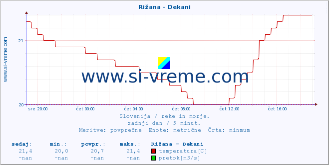 POVPREČJE :: Rižana - Dekani :: temperatura | pretok | višina :: zadnji dan / 5 minut.