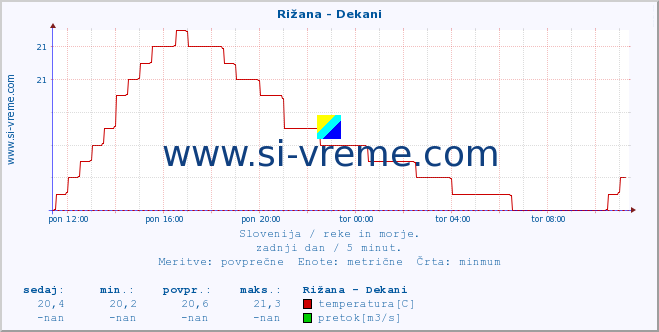 POVPREČJE :: Rižana - Dekani :: temperatura | pretok | višina :: zadnji dan / 5 minut.