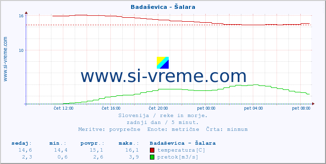 POVPREČJE :: Badaševica - Šalara :: temperatura | pretok | višina :: zadnji dan / 5 minut.