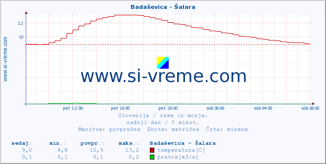 POVPREČJE :: Badaševica - Šalara :: temperatura | pretok | višina :: zadnji dan / 5 minut.