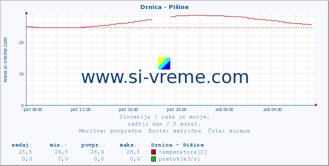 POVPREČJE :: Drnica - Pišine :: temperatura | pretok | višina :: zadnji dan / 5 minut.