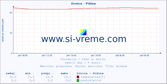 POVPREČJE :: Drnica - Pišine :: temperatura | pretok | višina :: zadnji dan / 5 minut.