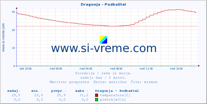 POVPREČJE :: Dragonja - Podkaštel :: temperatura | pretok | višina :: zadnji dan / 5 minut.