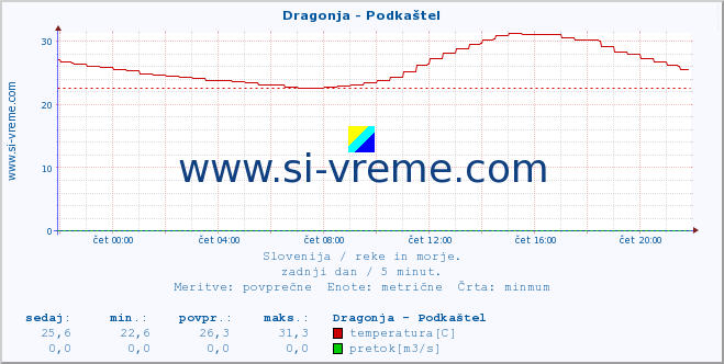 POVPREČJE :: Dragonja - Podkaštel :: temperatura | pretok | višina :: zadnji dan / 5 minut.