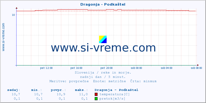 POVPREČJE :: Dragonja - Podkaštel :: temperatura | pretok | višina :: zadnji dan / 5 minut.