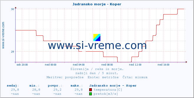 POVPREČJE :: Jadransko morje - Koper :: temperatura | pretok | višina :: zadnji dan / 5 minut.